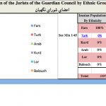 Distribution of the Jurists of the Guardian Council by Ethnic Groups in Iran اعضای شورای نگهبان و درصد اقلیتهای قومی