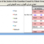 “Distribution of the Jurists of the Guardian Council by Ethnic Groups in Iran اعضای شورای نگهبان و درصد اقلیتهای قومی”