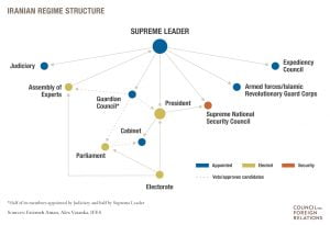 Iranian-Regime-Structure