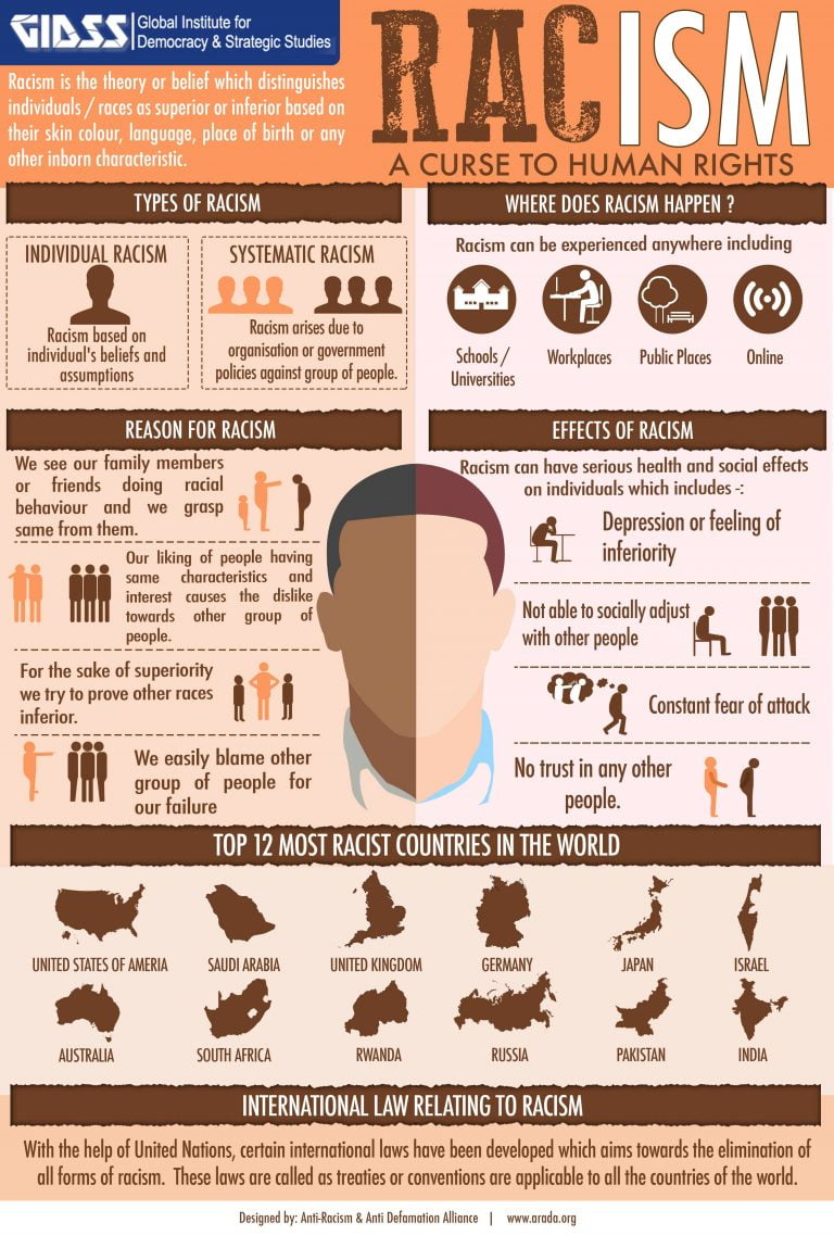 Racism a Curse to Human Rights