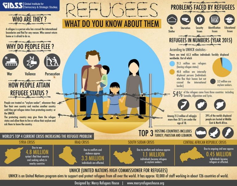 Refugees – What do you know about them?