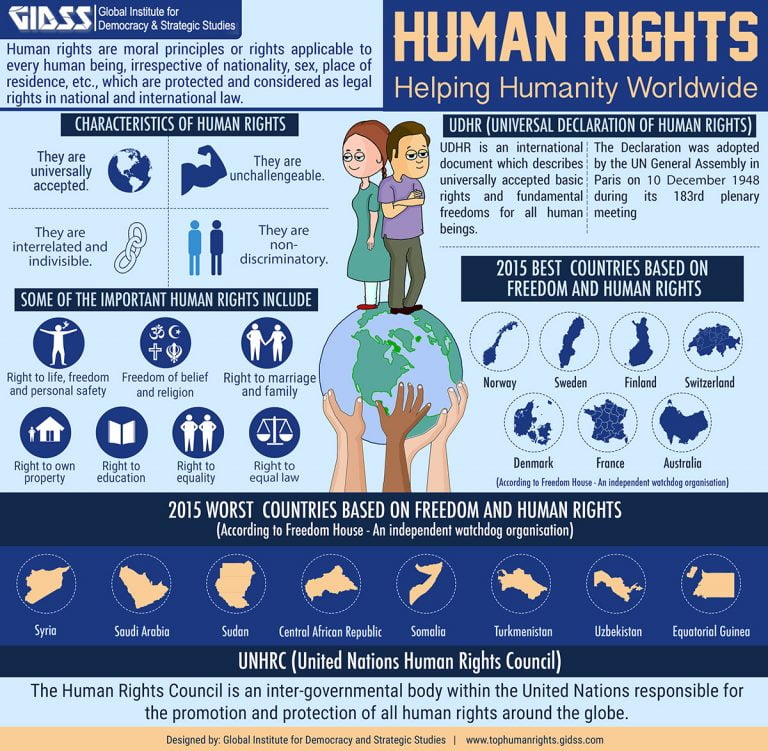 Human Rights – Helping Humanity Worldwide